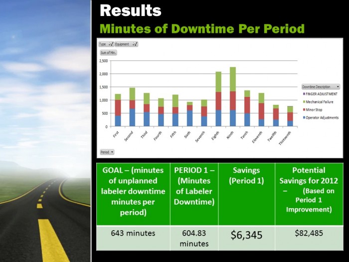 32 TPM means reduced downtime - successful results